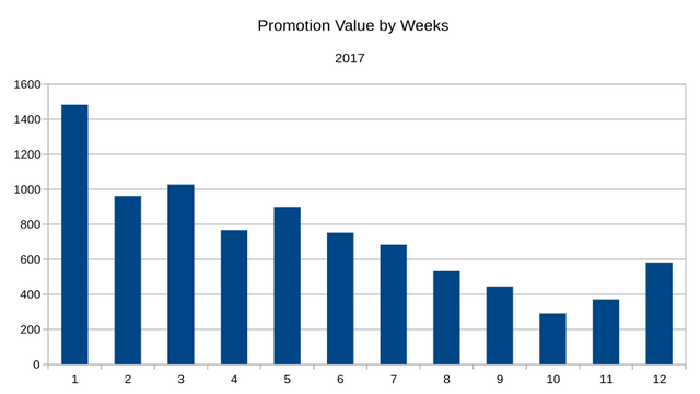 Promotion Chart Weeks