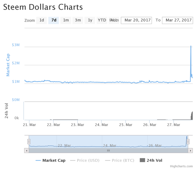 SBD Chart