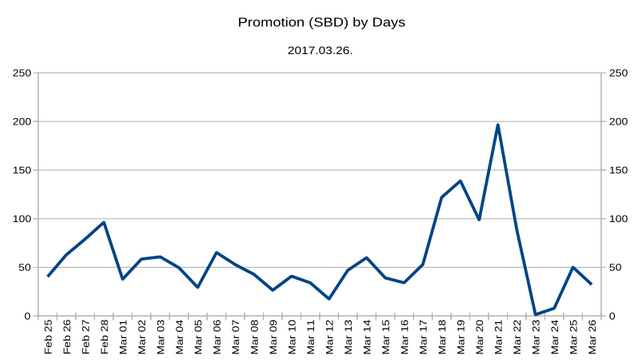 Promotion Chart