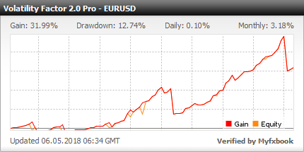 Volatility Factor 2.0 PRO EA - Demo Account Test Results With This FX Expert Advisor And Forex Robot Using The EURUSD Currency Pair - Stats Added In 2018