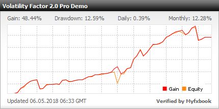 Volatility Factor 2.0 PRO EA - Demo Account Test Results With This FX Expert Advisor And Forex Robot Using EURUSD And USDJPY Currency Pairs - Stats Added In 2018