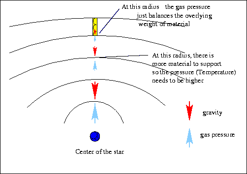 Heres How The Star Works Part 1 Gravity And Gas Pressure — Steemit