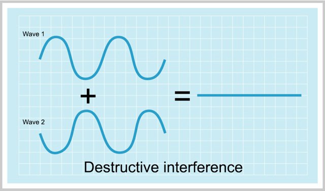 Diagram showing destructive Interference