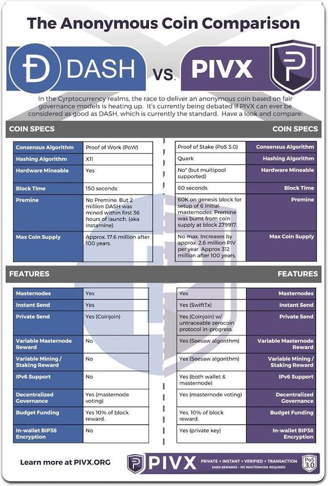 DASH v PIVX