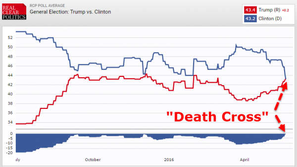 Trump Victory Odds Soar As The Hillary Clinton 'Death Cross' Strikes