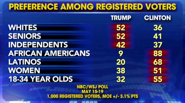 Trump Victory Odds Soar As The Hillary Clinton 'Death Cross' Strikes