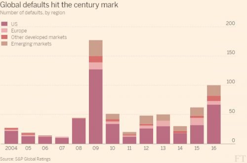 Corporate defaults
