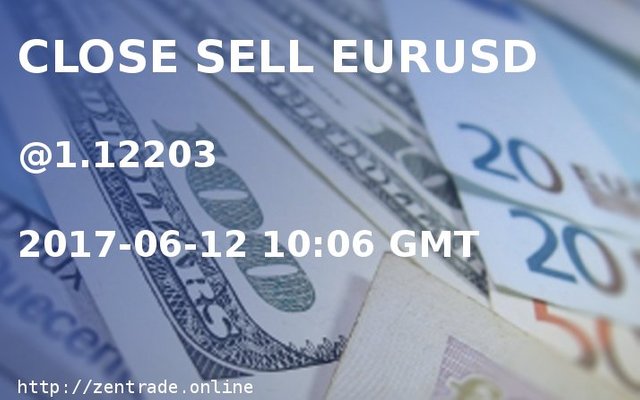 CLOSE SELL EURUSD at 1.12203