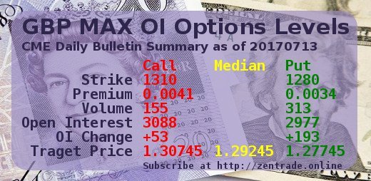 CME Daily Bulletin Summary: GBP MAX OI Options Levels 20170713 PRELIMINARY Steemit edition