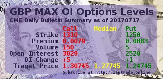 CME Daily Bulletin Summary: GBP MAX OI Options Levels 20170717 PRELIMINARY Steemit edition