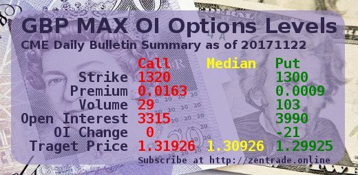 CME Daily Bulletin Summary: GBP MAX OI Options Levels 20171122 FINAL Steemit edition