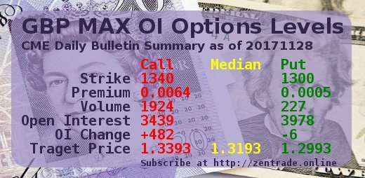 CME Daily Bulletin Summary: GBP MAX OI Options Levels 20171128 FINAL Steemit edition