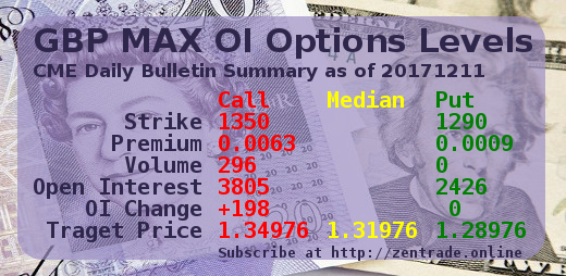 CME Daily Bulletin Summary: GBP MAX OI Options Levels 20171211 FINAL Steemit edition