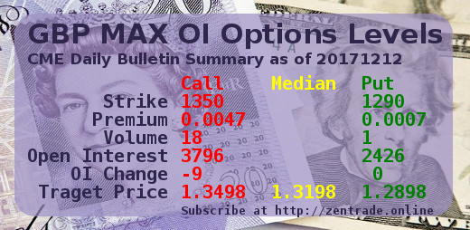 CME Daily Bulletin Summary: GBP MAX OI Options Levels 20171212 FINAL Steemit edition