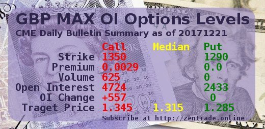 CME Daily Bulletin Summary: GBP MAX OI Options Levels 20171221 FINAL Steemit edition