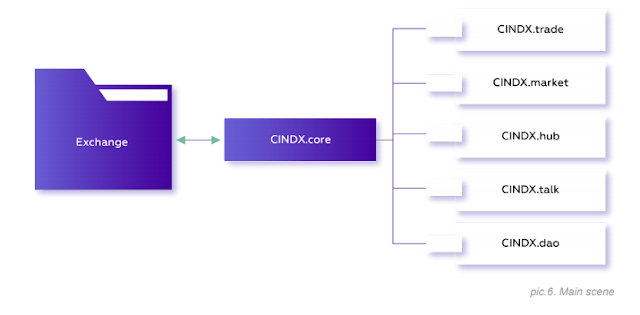 Cindx ICO