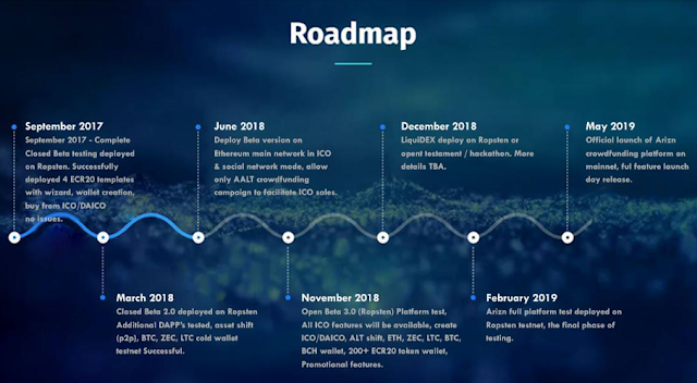 Arizn ICO - Social Investment Hub