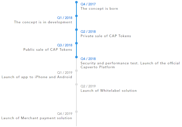 Capverto ICO