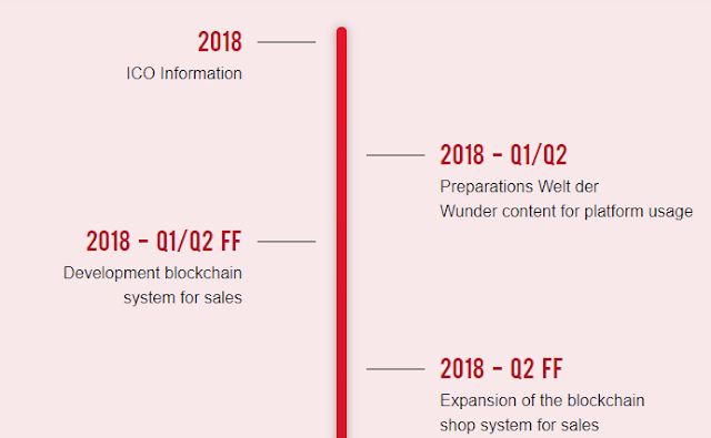 MILC - Welt der Wunder ICO