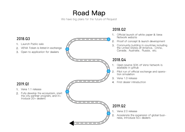 Vena Network ICO