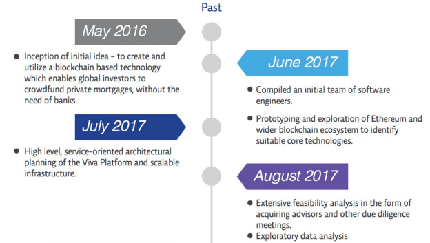 Viva Network - Peer To Peer Mortgage Lending Platform