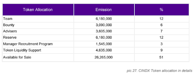 Cindx ICO