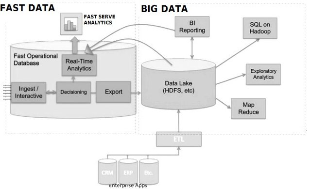 Fast-Data-Architecture