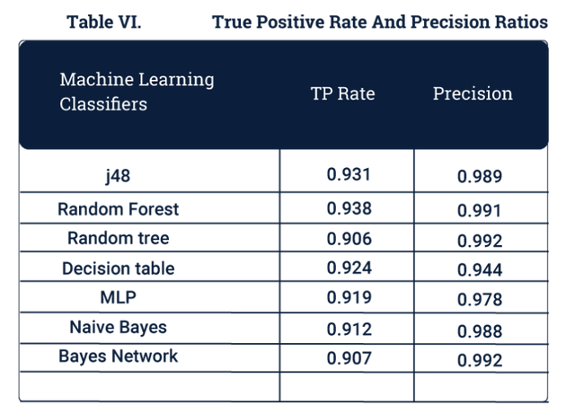 True positive rate and precision ratios