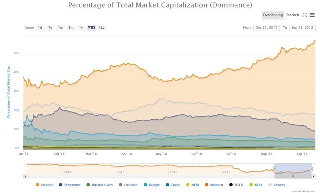 bitcoin dominance ethereum price