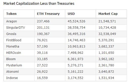 ICO balances versus market caps