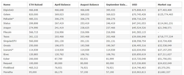 ICO Treasury Stats