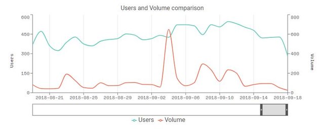 CryptoKitties user chart