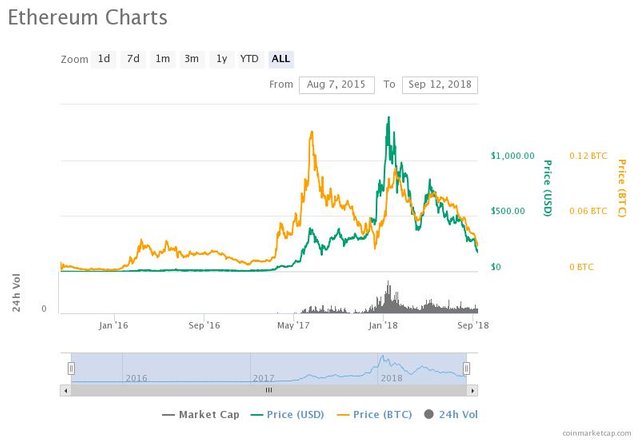 ethereum price