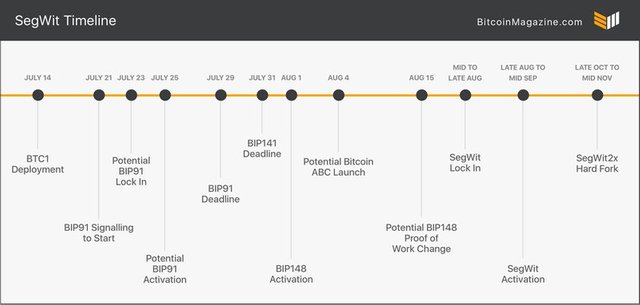dates bitcoin forks