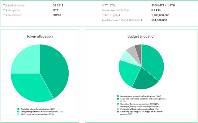 Meritt Protocol ICO