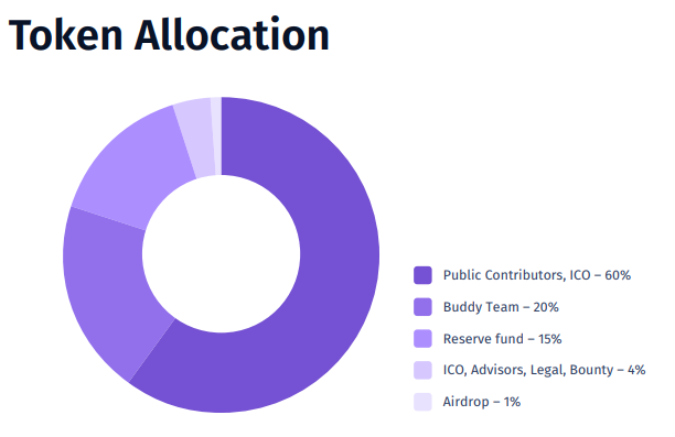 Buddy ICO