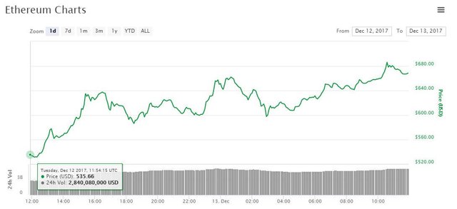 ethereum price