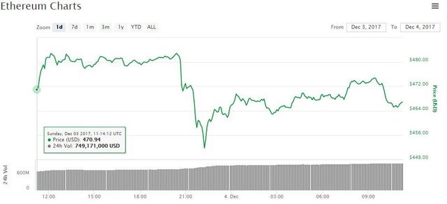 ethereum price