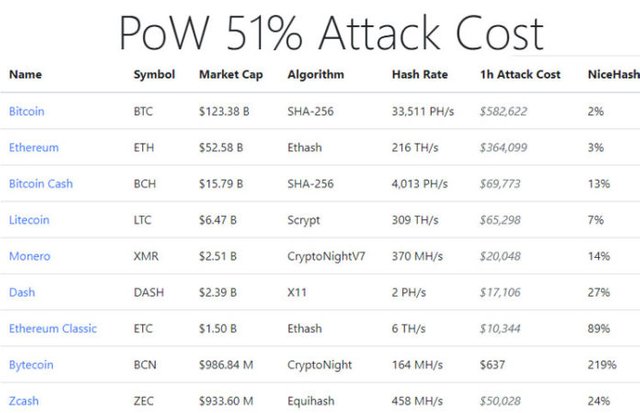 51 attack cost bitcoin