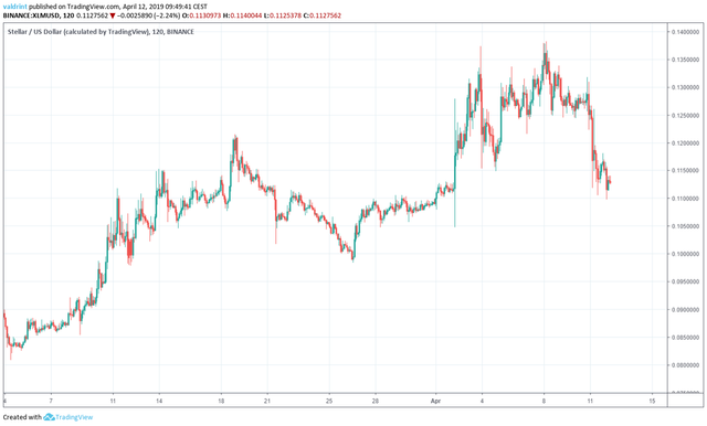 XLM Market Outlook