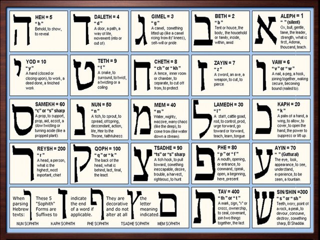 Pin By Keith Niven On Hebrew Alphabet In Picture Form Ancient