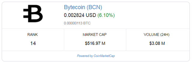 CoinMarketCap Bytecoin Price