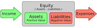 Basic account relationships