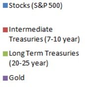 Ray Dalio All Weather Fund