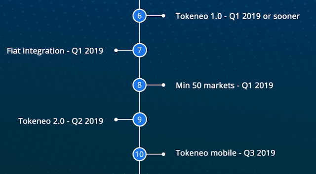 Tokeneo ICO