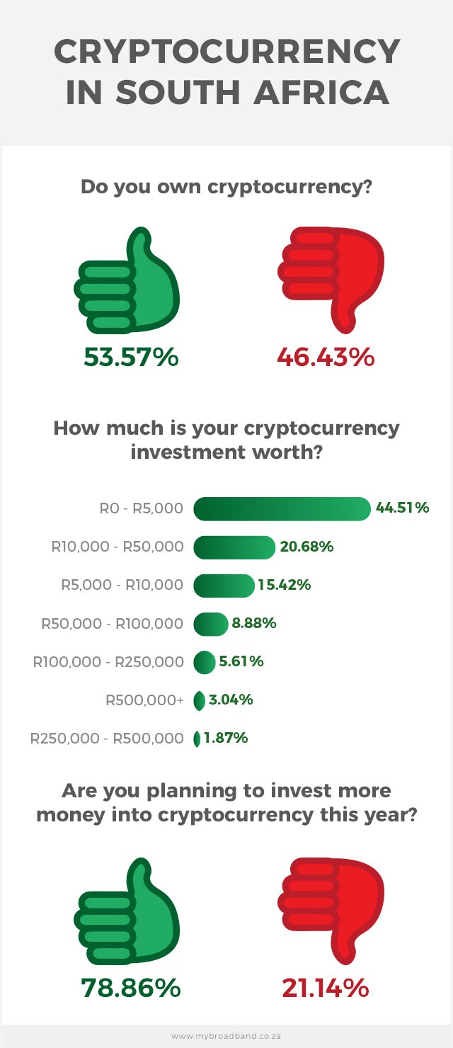 crypto-currency, South Africa, Bitcoin, Luno exchange