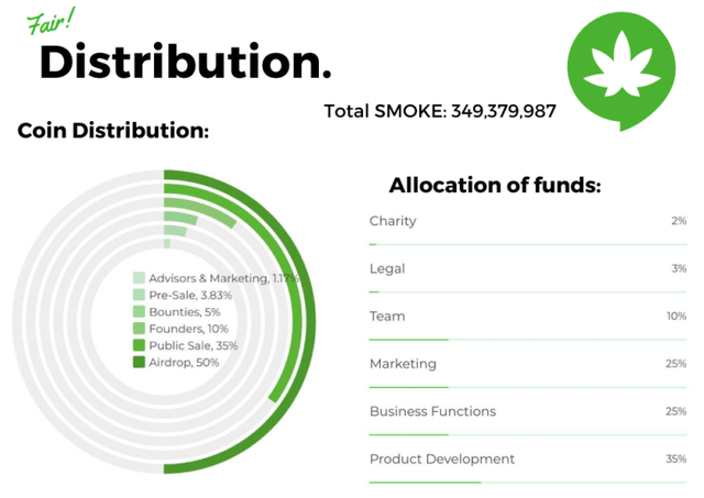 Smoke.Network, Blockchain, Cannabis, SMOKE, Cryptocurrency, Initial Coin Offering, ICO, Steemit, Get Paid Post, Blogging, Weed