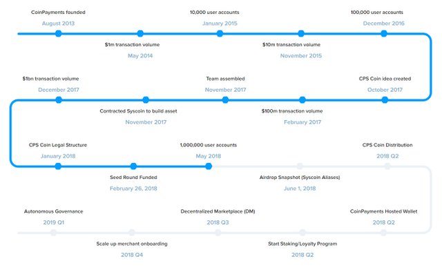 Coinpayments, Airdrop, 100 CPS Coins, 25% Staking Reward Annually, Cryptocurrency, Marketplace, Initial Coin Offering ICO, Referral Bounty Program