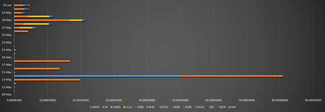 staking pool review, proof-of-staking, cryptocurrencies, simplepospool, stakeunited, lindacoin, xp experience points coin, bitb bean cash, paccore masternode