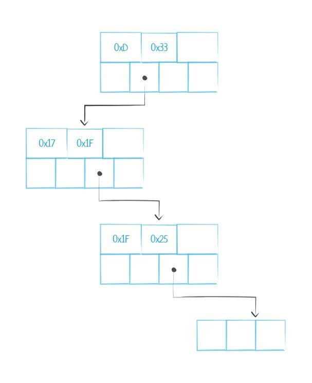 Neo4j Binary Tree Global Index Registry